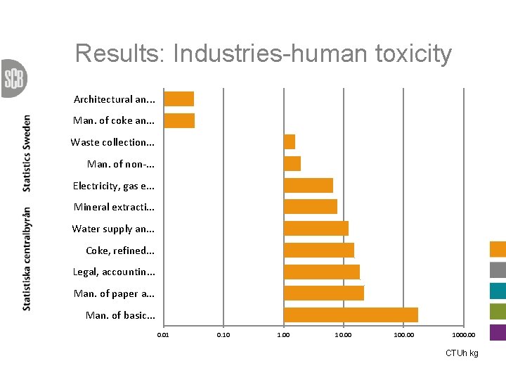 Results: Industries-human toxicity Architectural an. . . Man. of coke an. . . Waste