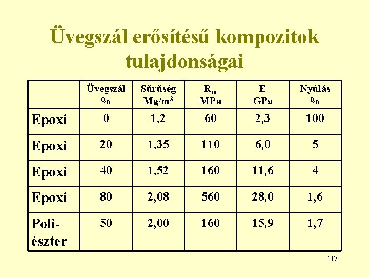 Üvegszál erősítésű kompozitok tulajdonságai Üvegszál % Sűrűség Mg/m 3 Rm MPa E GPa Nyúlás