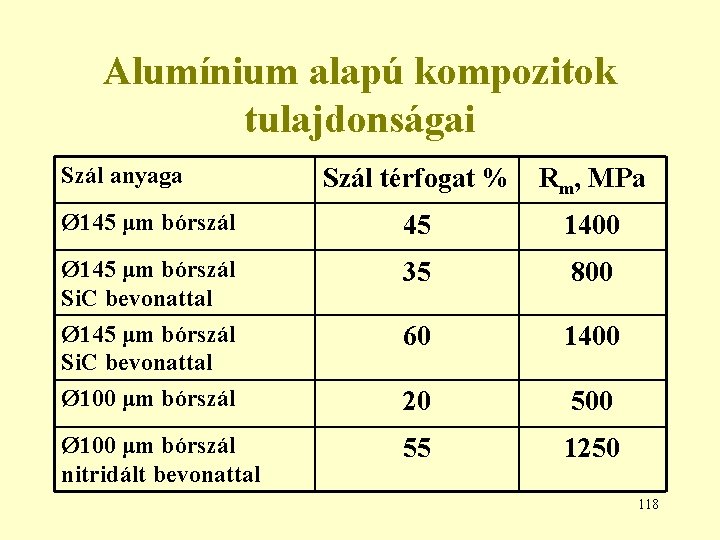 Alumínium alapú kompozitok tulajdonságai Szál anyaga Szál térfogat % Rm, MPa Ø 145 μm