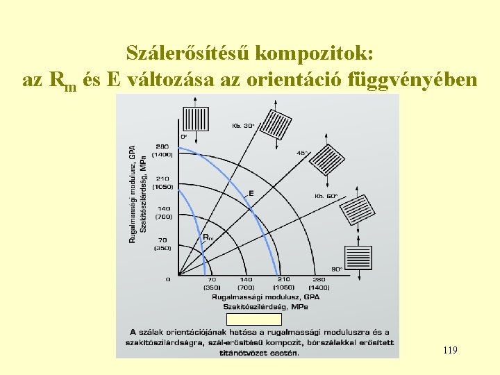 Szálerősítésű kompozitok: az Rm és E változása az orientáció függvényében 119 