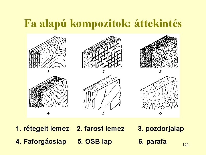 Fa alapú kompozitok: áttekintés 1. rétegelt lemez 2. farost lemez 3. pozdorjalap 4. Faforgácslap