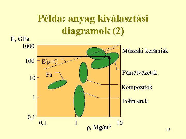 E, GPa 1000 10 Példa: anyag kiválasztási diagramok (2) Műszaki kerámiák E/ρ=C Fémötvözetek Fa