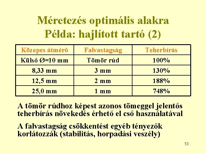 Méretezés optimális alakra Példa: hajlított tartó (2) Közepes átmérő Külső Ø=10 mm 8, 33