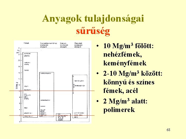 Anyagok tulajdonságai sűrűség • 10 Mg/m 3 fölött: nehézfémek, keményfémek • 2 -10 Mg/m