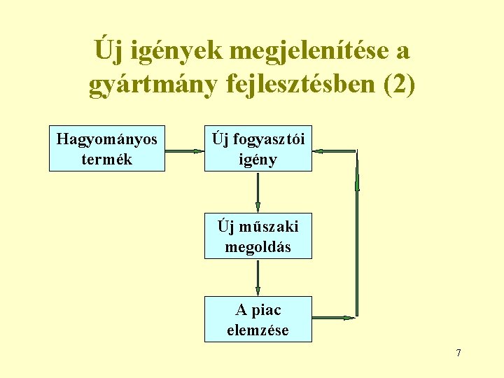 Új igények megjelenítése a gyártmány fejlesztésben (2) Hagyományos termék Új fogyasztói igény Új műszaki