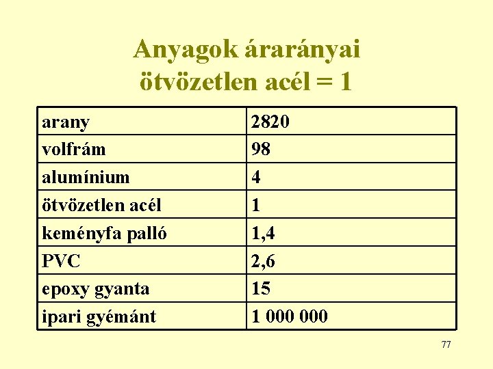 Anyagok árarányai ötvözetlen acél = 1 arany volfrám alumínium ötvözetlen acél keményfa palló PVC