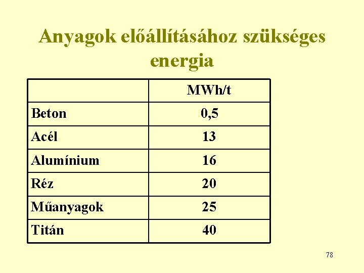 Anyagok előállításához szükséges energia MWh/t Beton 0, 5 Acél 13 Alumínium 16 Réz 20