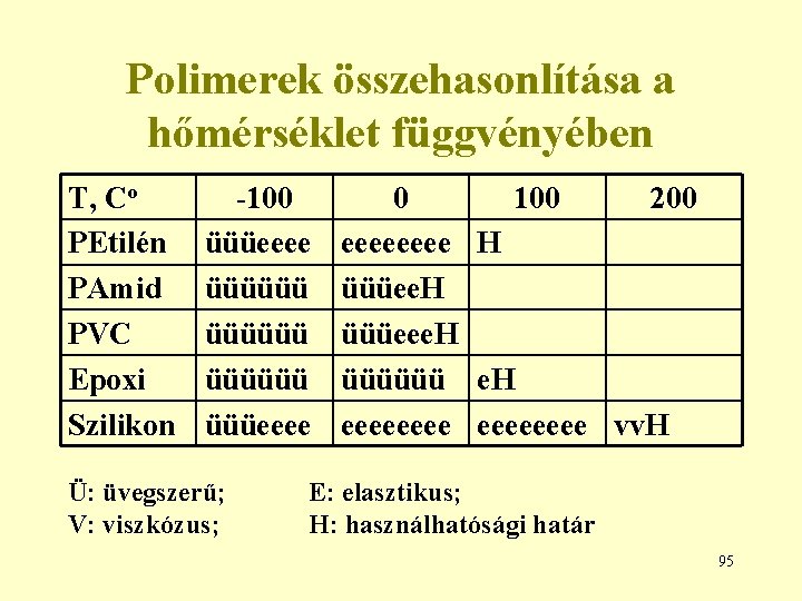 Polimerek összehasonlítása a hőmérséklet függvényében T, Co PEtilén PAmid PVC Epoxi Szilikon -100 üüüeeee
