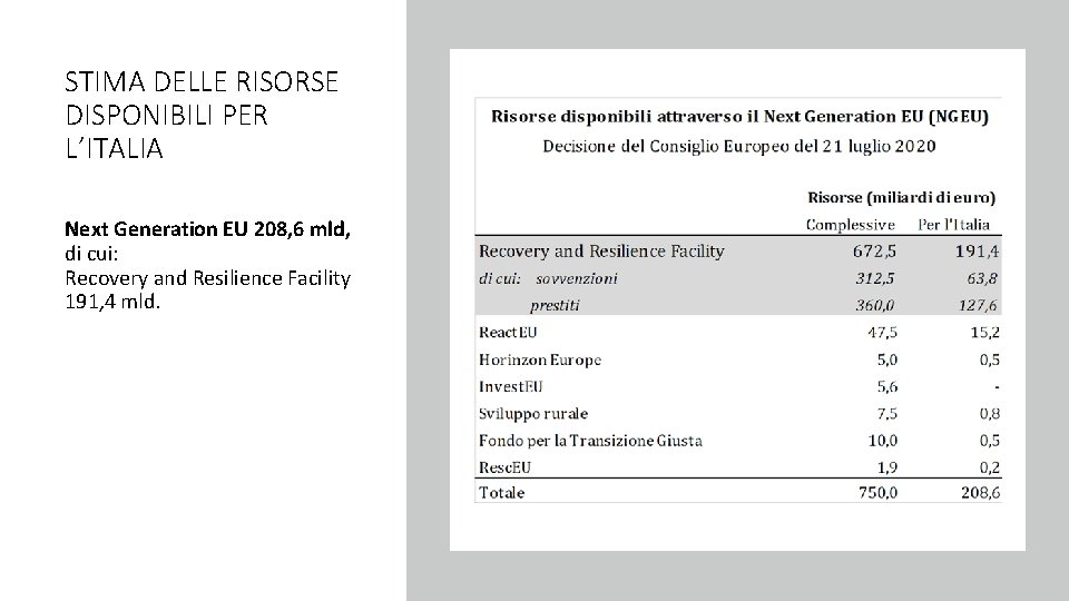 STIMA DELLE RISORSE DISPONIBILI PER L’ITALIA Next Generation EU 208, 6 mld, di cui: STIMA DELLE RISORSE DISPONIBILI PER L’ITALIA Next Generation EU 208, 6 mld, di cui: