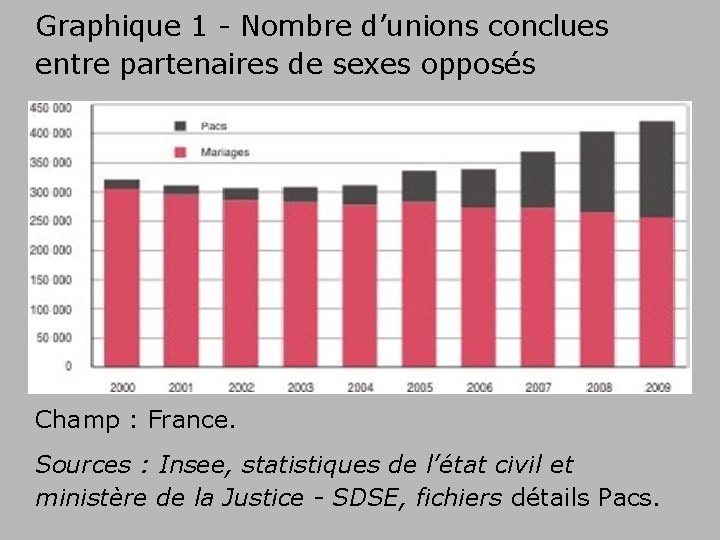 Graphique 1 - Nombre d’unions conclues entre partenaires de sexes opposés Champ : France.
