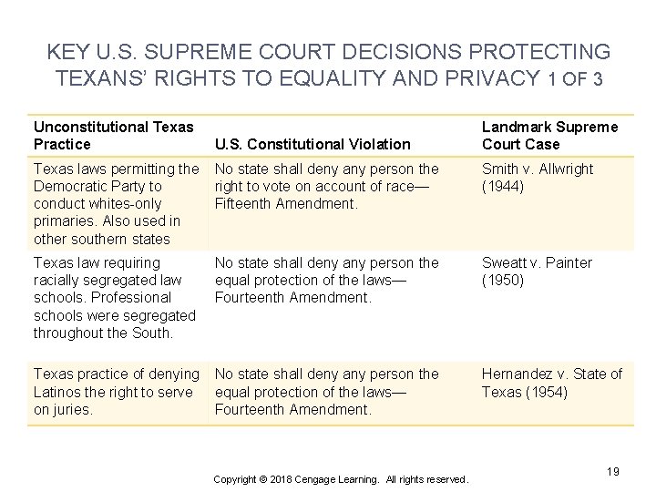 KEY U. S. SUPREME COURT DECISIONS PROTECTING TEXANS’ RIGHTS TO EQUALITY AND PRIVACY 1