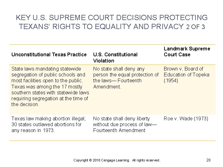KEY U. S. SUPREME COURT DECISIONS PROTECTING TEXANS’ RIGHTS TO EQUALITY AND PRIVACY 2