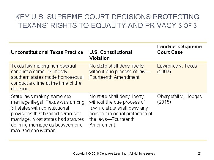 KEY U. S. SUPREME COURT DECISIONS PROTECTING TEXANS’ RIGHTS TO EQUALITY AND PRIVACY 3