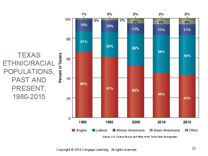 TEXAS ETHNIC/RACIAL POPULATIONS, PAST AND PRESENT, 1980 -2015 Source: U. S. Census Bureau and