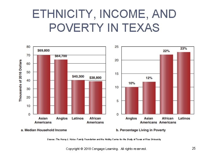 ETHNICITY, INCOME, AND POVERTY IN TEXAS Source: The Henry J. Kaiser Family Foundation and