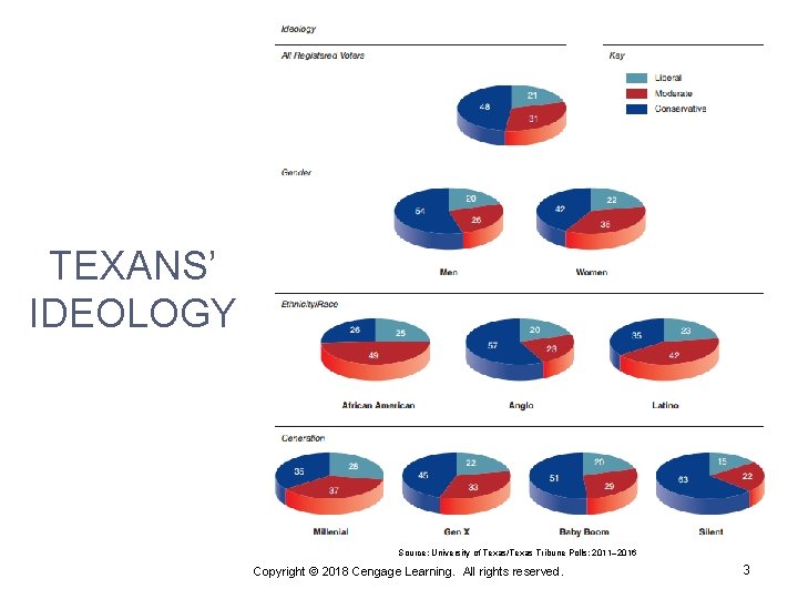 TEXANS’ IDEOLOGY Source: University of Texas/Texas Tribune Polls: 2011– 2016 Copyright © 2018 Cengage
