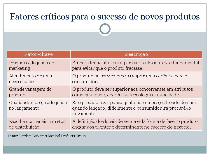 Fatores críticos para o sucesso de novos produtos Fator-chave Descrição Pesquisa adequada de marketing