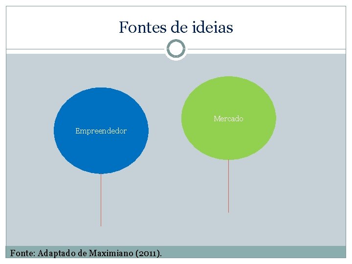 Fontes de ideias Mercado Empreendedor Fonte: Adaptado de Maximiano (2011). 
