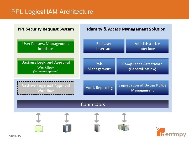 PPL Logical IAM Architecture PPL Security Request System Identity & Access Management Solution User