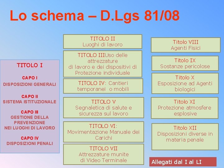 Lo schema – D. Lgs 81/08 TITOLO II Luoghi di lavoro TITOLO I CAPO