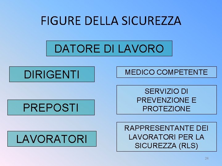 FIGURE DELLA SICUREZZA DATORE DI LAVORO DIRIGENTI PREPOSTI LAVORATORI MEDICO COMPETENTE SERVIZIO DI PREVENZIONE