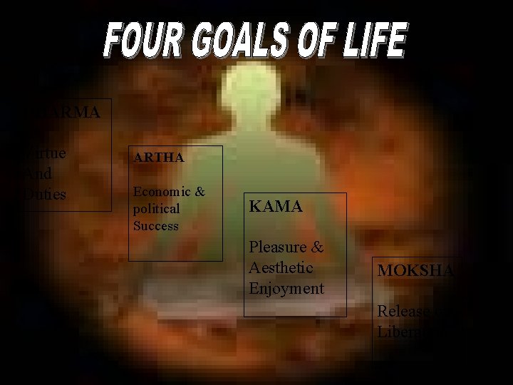 DHARMA Virtue And Duties ARTHA Economic & political Success KAMA Pleasure & Aesthetic Enjoyment