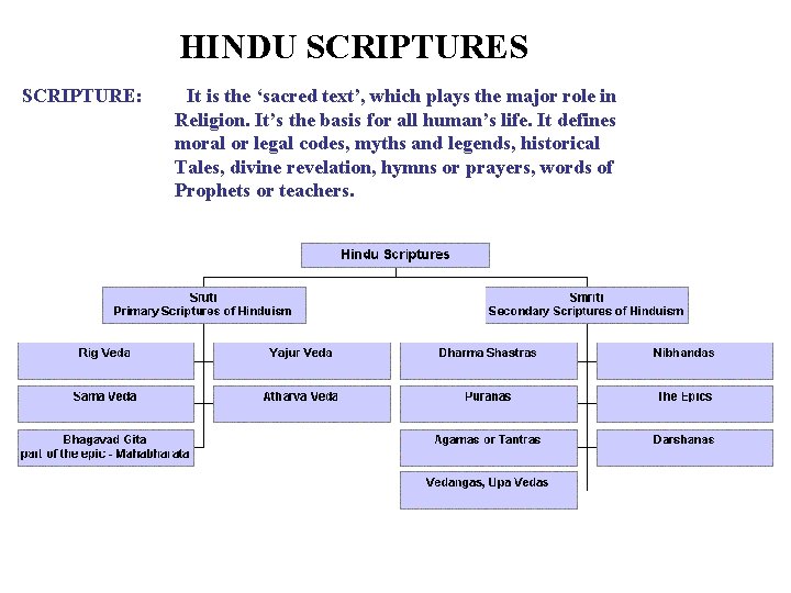 HINDU SCRIPTURES SCRIPTURE: It is the ‘sacred text’, which plays the major role in