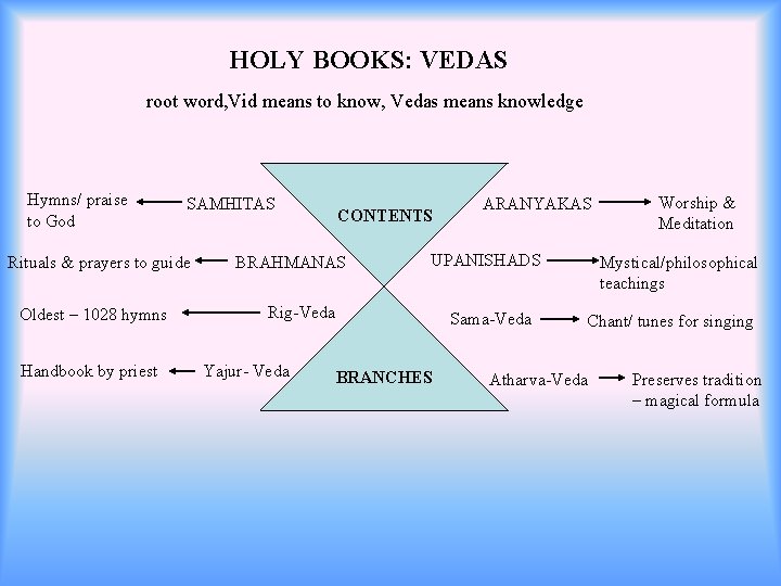 HOLY BOOKS: VEDAS root word, Vid means to know, Vedas means knowledge Hymns/ praise