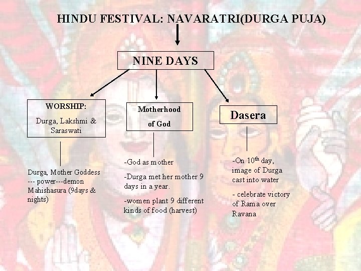 HINDU FESTIVAL: NAVARATRI(DURGA PUJA) NINE DAYS WORSHIP: Motherhood Durga, Lakshmi & Saraswati of God