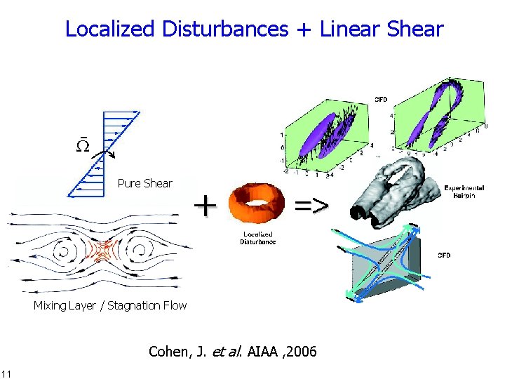 Localized Disturbances + Linear Shear Pure Shear Mixing Layer / Stagnation Flow Cohen, J.