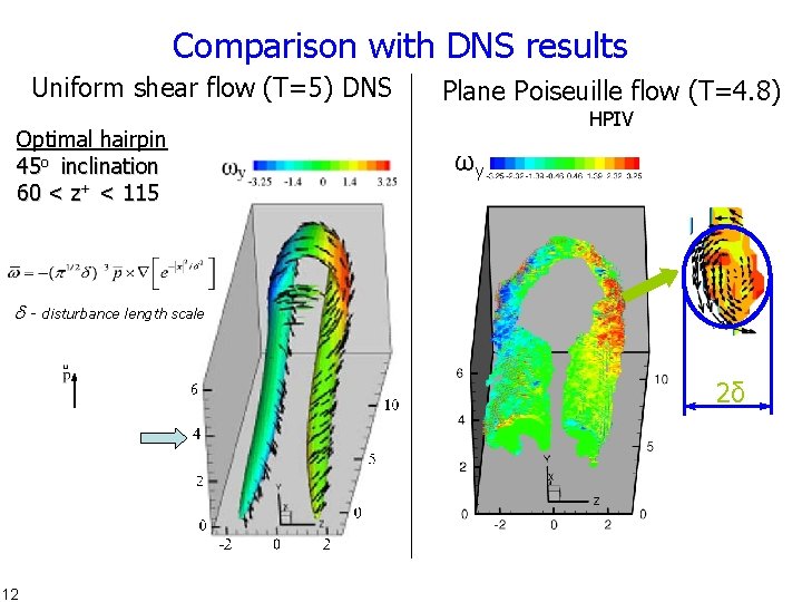 Comparison with DNS results Uniform shear flow (T=5) DNS Optimal hairpin 45 o inclination