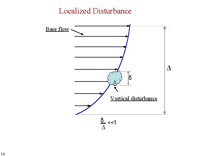 Localized Disturbance Base flow ∆ δ Vortical disturbance δ <<1 ∆ 14 