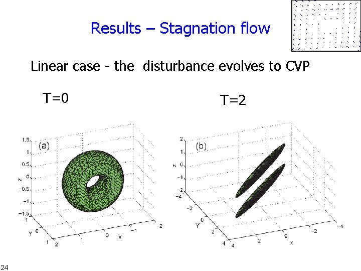 Results – Stagnation flow Linear case - the disturbance evolves to CVP T=0 24