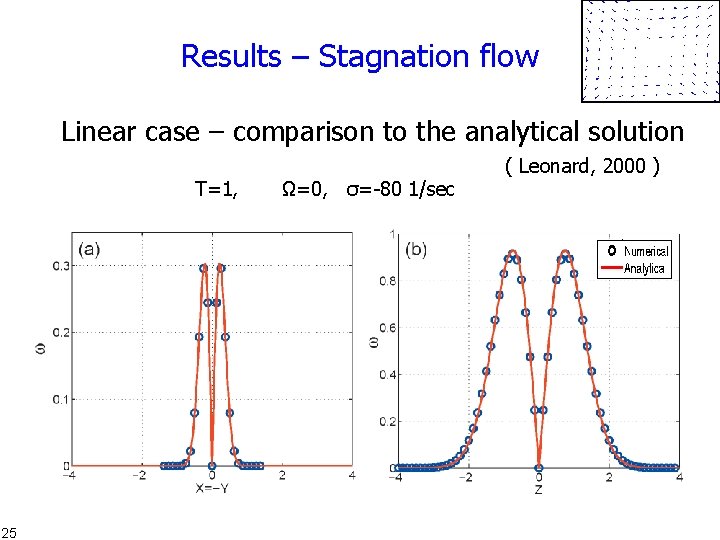 Results – Stagnation flow Linear case – comparison to the analytical solution T=1, 25