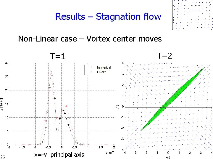 Results – Stagnation flow Non-Linear case – Vortex center moves T=1 26 x=-y principal