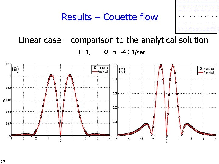 Results – Couette flow Linear case – comparison to the analytical solution T=1, 27
