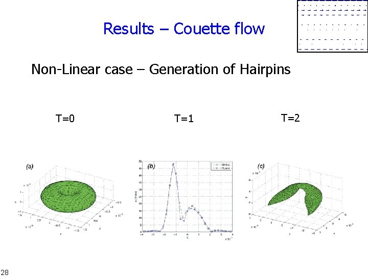 Results – Couette flow Non-Linear case – Generation of Hairpins T=0 28 T=1 T=2