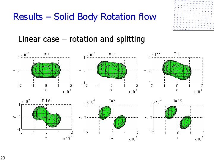 Results – Solid Body Rotation flow Linear case – rotation and splitting 29 