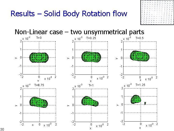 Results – Solid Body Rotation flow Non-Linear case – two unsymmetrical parts 30 