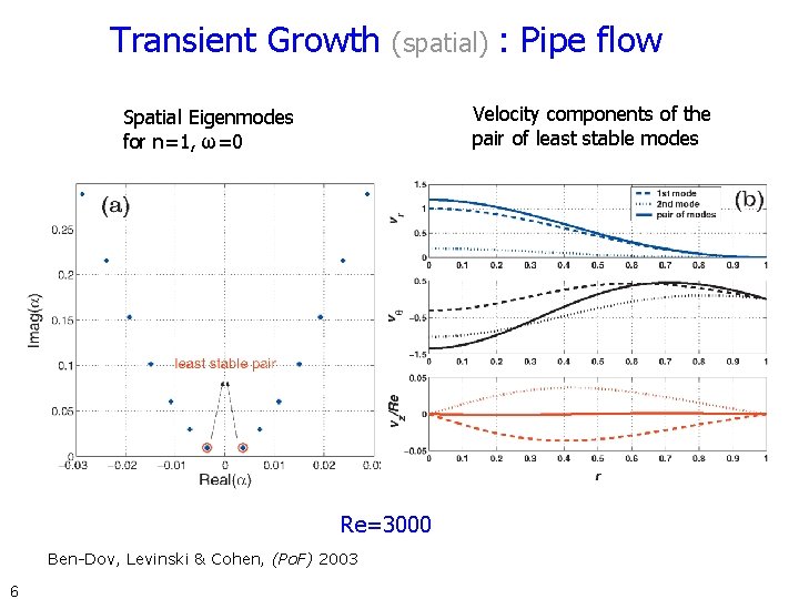 Transient Growth (spatial) Velocity components of the pair of least stable modes Spatial Eigenmodes