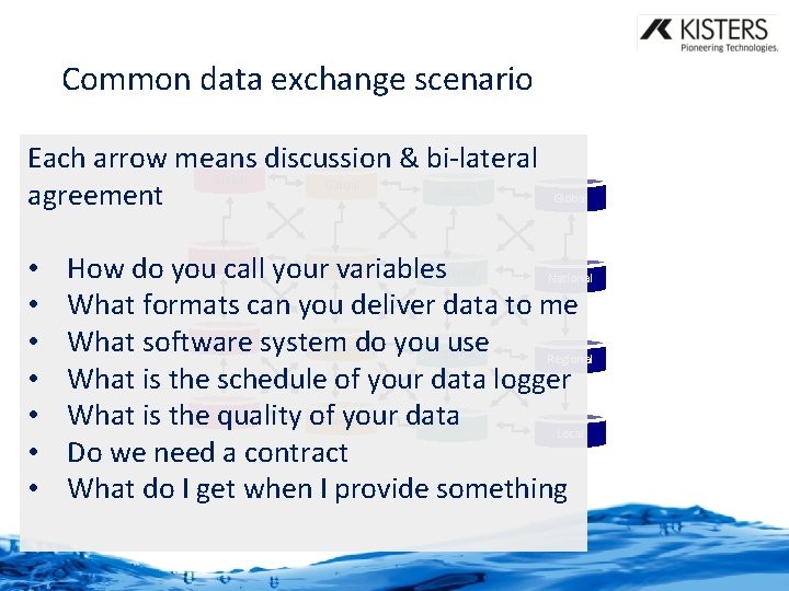 Common data exchange scenario Each arrow means discussion & bi-lateral Global agreement • •