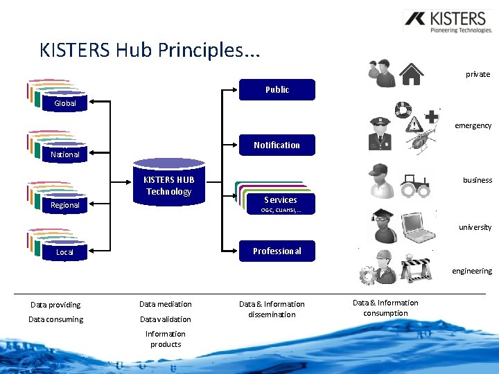 KISTERS Hub Principles. . . private Public Local Global emergency Local Notification National Local