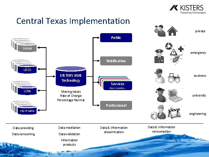 Central Texas Implementation private Public Local Global emergency Notification Local USGS KISTERS HUB Technology