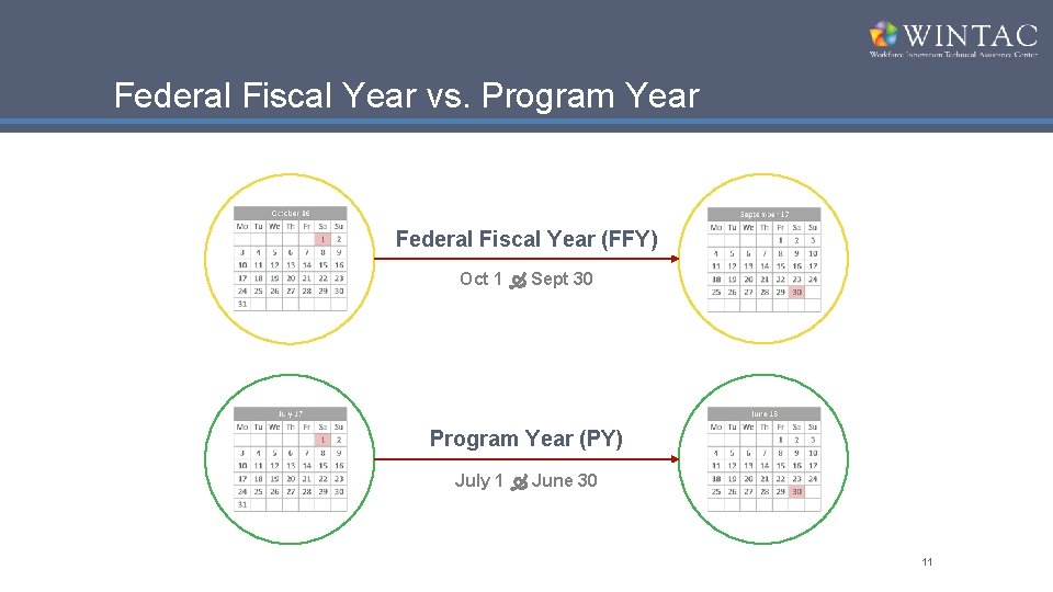 Federal Fiscal Year vs. Program Year Federal Fiscal Year (FFY) Oct 1 Sept 30