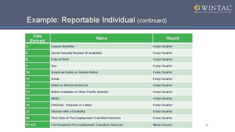 Example: Reportable Individual (continued) Data Element Name Report 5 Unique Identifier Every Quarter 6