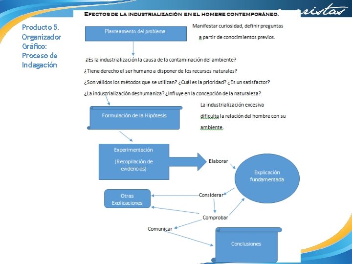 Producto 5. Organizador Gráfico: Proceso de Indagación 