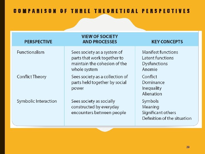 COMPARISON OF THREE THEORETICAL PERSPECTIVES 29 