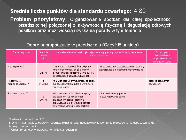 Średnia liczba punktów dla standardu czwartego: 4, 85 Problem priorytetowy: Organizowanie spotkań dla całej