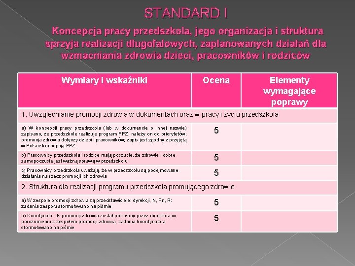 STANDARD I Koncepcja pracy przedszkola, jego organizacja i struktura sprzyja realizacji długofalowych, zaplanowanych działań