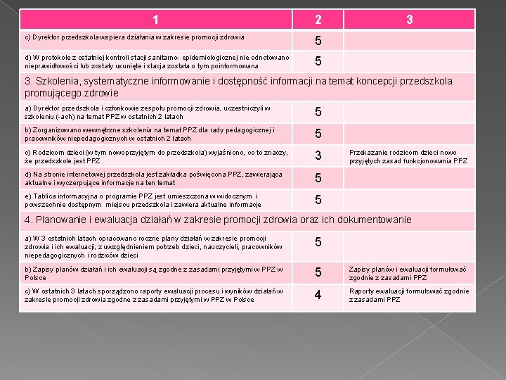 1 2 c) Dyrektor przedszkola wspiera działania w zakresie promocji zdrowia 5 d) W